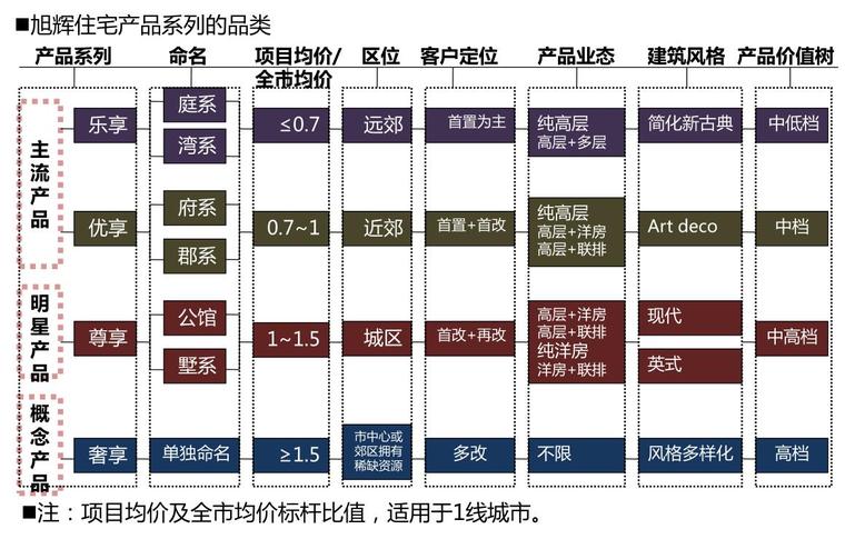 全系列住宅产品线细分-109p-知名地产全系列住宅产品线细分 (2)