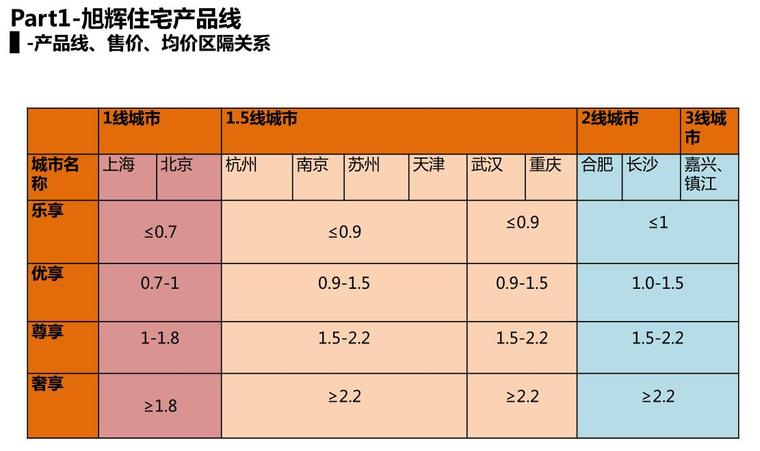 全系列住宅产品线细分-109p-知名地产全系列住宅产品线细分 (3)