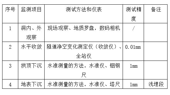 电力隧道监控量测资料下载-隧道工程监控量测作业指导书