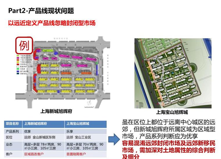 全系列住宅产品线细分-109p-知名地产全系列住宅产品线细分 (6)