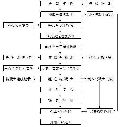 抗滑樁工藝流程圖