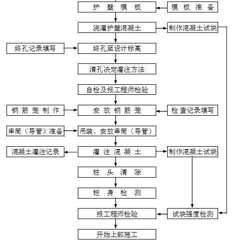 砌筑防护工程桩板墙安全施工专项方案-抗滑桩工艺流程图