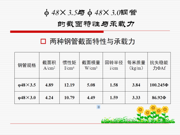 施工安全步距资料下载-高大模板工程的施工安全与质量控制