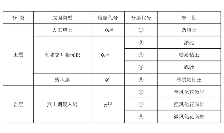 場地巖土層一覽表