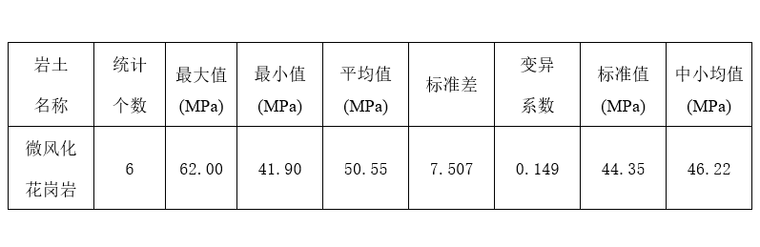 巖石飽和單軸抗壓強度指標統(tǒng)計表