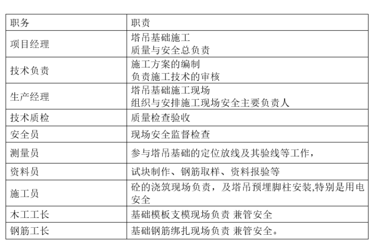 叠墅住宅塔吊基础施工方案（2019）-施工组织机构