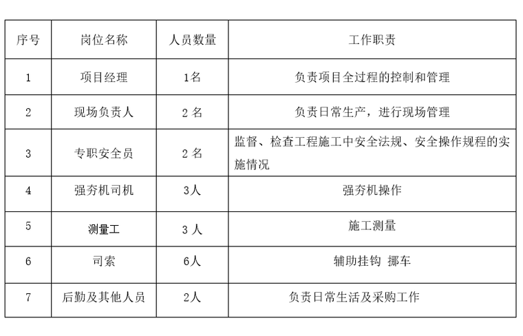 发电厂项目地基强夯工程施工方案（2018）-主要人员配备