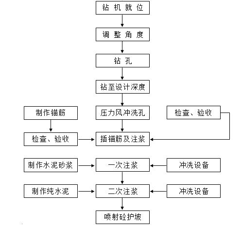 抗浮锚杆施工流程图图片