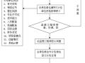 建筑工程各项分部工程质量控制措施