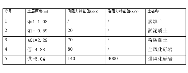 叠墅住宅塔吊基础施工方案（2019）-厚度及侧阻力标准值表