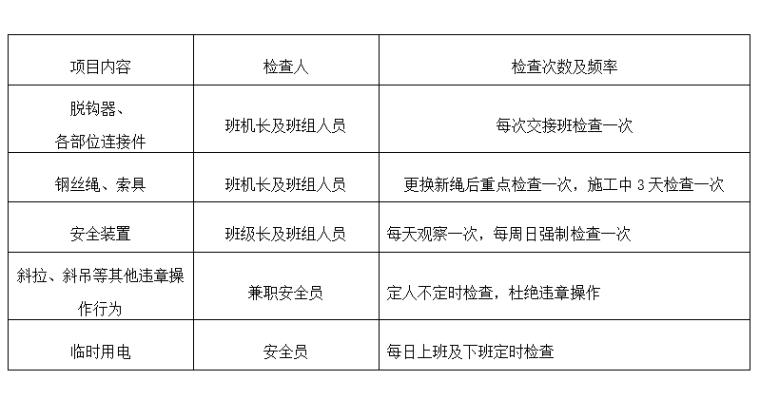 发电厂项目地基强夯工程施工方案（2018）-安全检查要求及内容