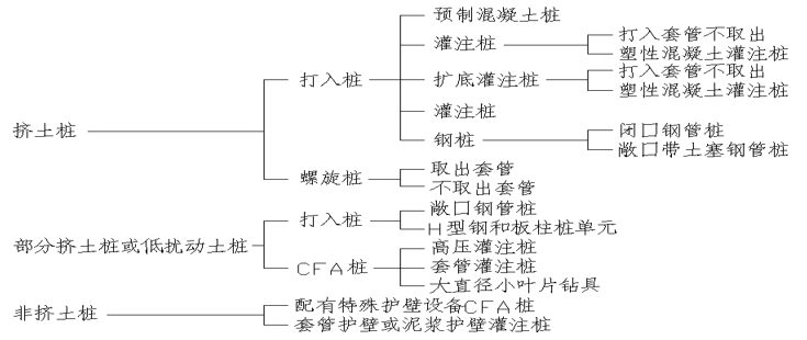 桩基础选型与设计资料下载-桩基选型与设计讲义（知名设计院编制）