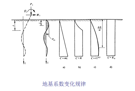 桩的设计方法资料下载-桩基础的设计计算讲义PPT（65页）