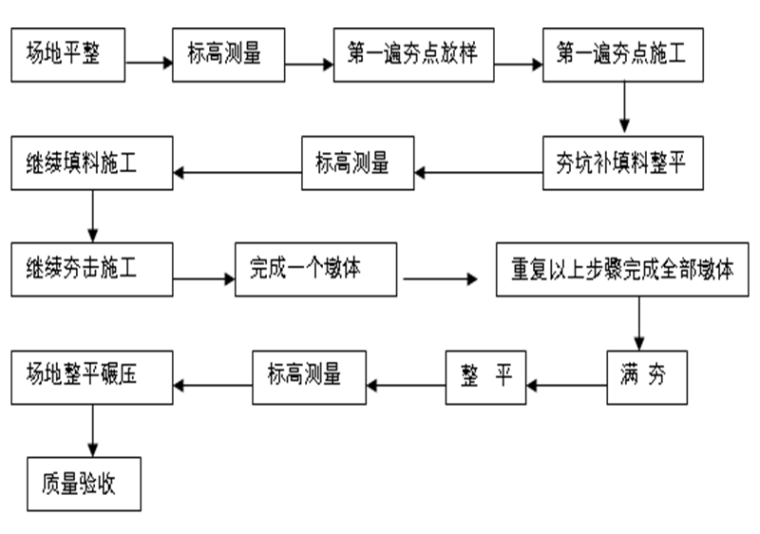 施工工艺流程