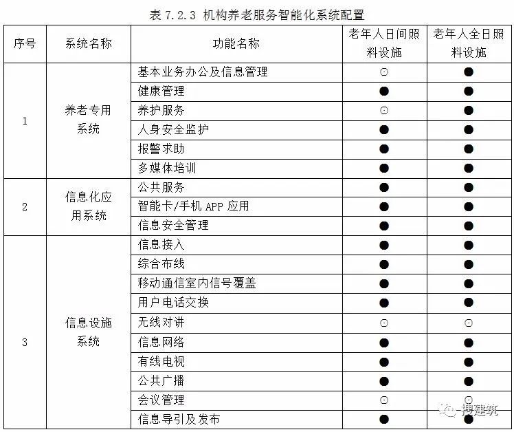 3月1日起实施《养老服务智能化系统技术标准_7