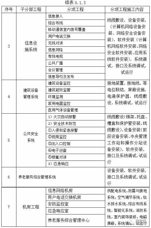 3月1日起实施《养老服务智能化系统技术标准_10