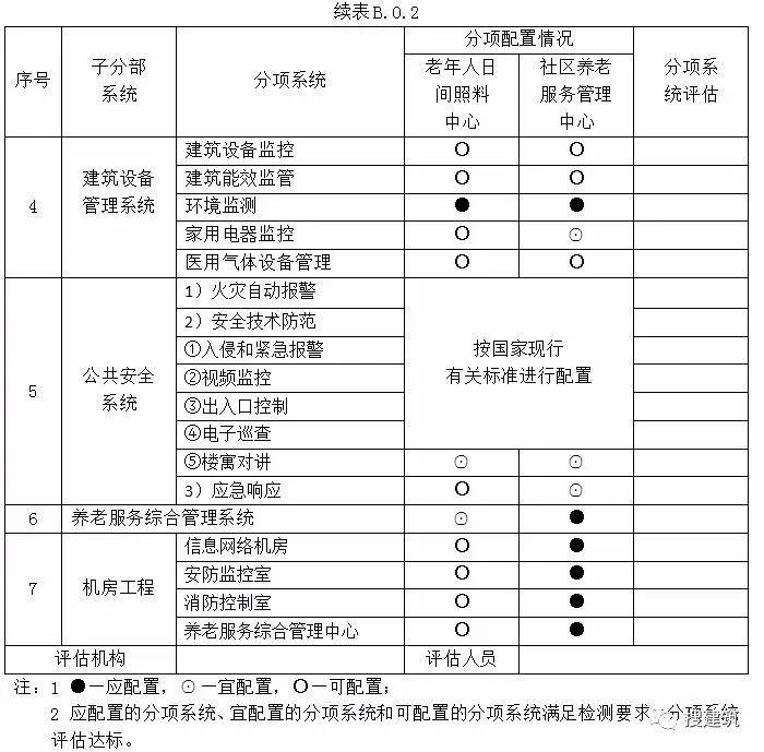 3月1日起实施《养老服务智能化系统技术标准_15