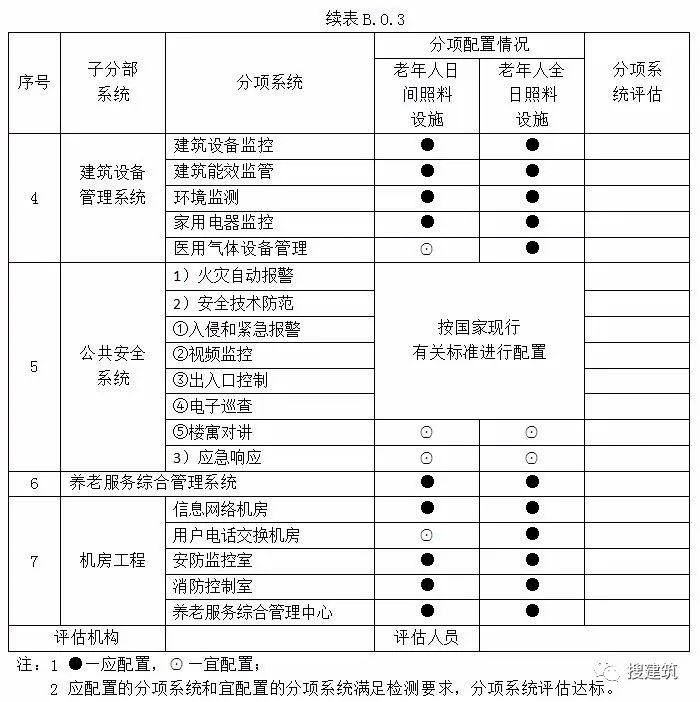 3月1日起实施《养老服务智能化系统技术标准_17