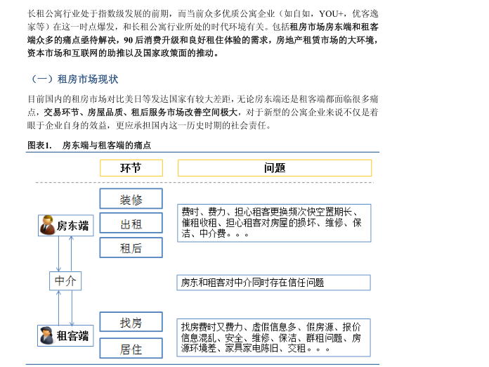 智能青年公寓设计概念资料下载-青年长租公寓行业报告_PDF