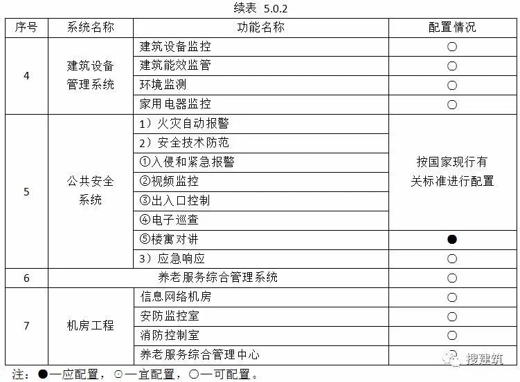 3月1日起实施《养老服务智能化系统技术标准_3