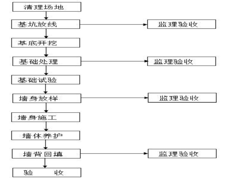 公路路基支挡防护设计资料下载-公路边坡支挡加固防护施工方案