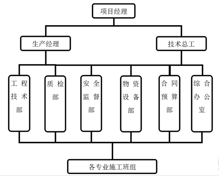 項(xiàng)目管理機(jī)構(gòu)