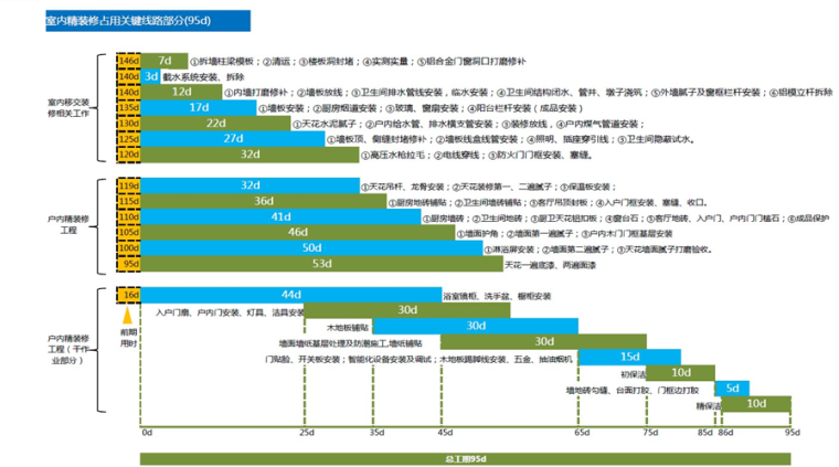 知名企业新体系360天工程策划指引（194页）-室内精装修占用关键线路部分