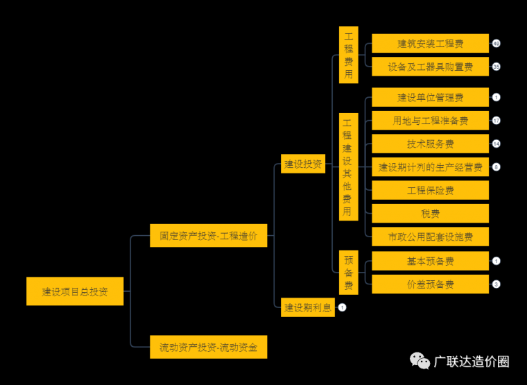 建设项目总投资资料下载-建设项目总投资的各项费用，五分钟内梳理完