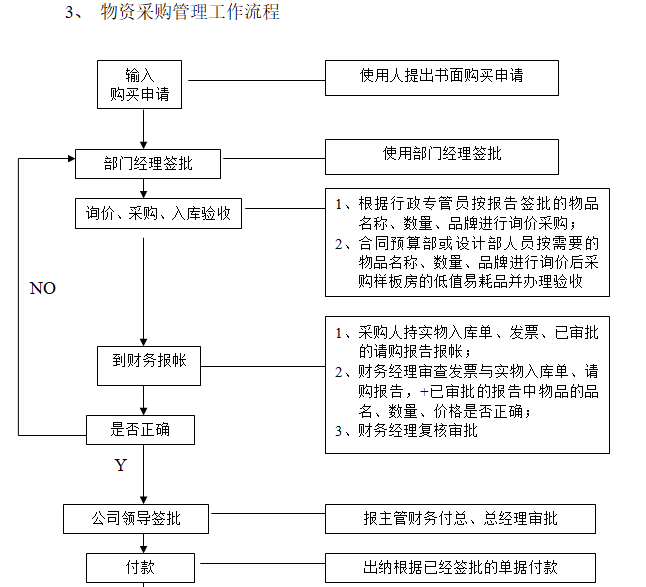 房地产开发公司管理制度与工作流程(114页)-物资采购管理工作流程