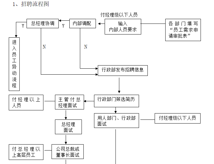 房地产开发公司管理制度与工作流程(114页)-招聘流程图