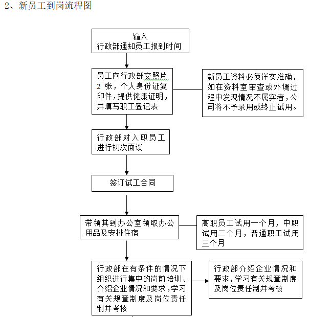 房地产开发公司管理制度与工作流程(114页)-新员工到岗流程图