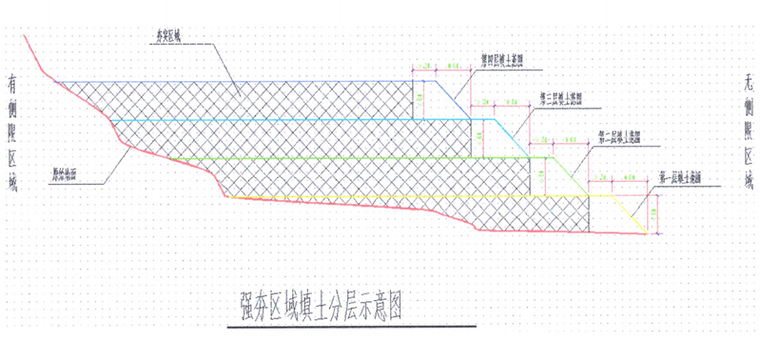 强夯区域填土分层示意图