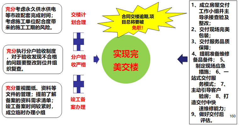 知名企业新体系360天工程策划指引（194页）-验收策划—分户验收、完美交楼