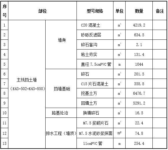 高速项目路基圬工挡土墙专项施工方案-主要工程量