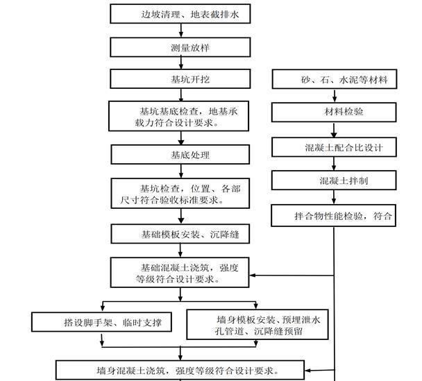 高速项目路基圬工挡土墙专项施工方案-重力式挡土墙施工工艺流程图