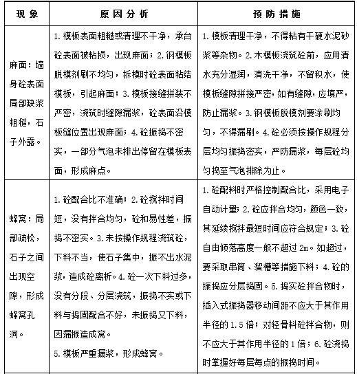 高速项目路基圬工挡土墙专项施工方案-砼质量通病预防措施表