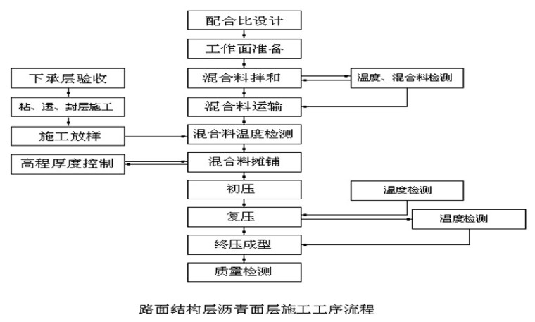 高速公路施工工艺流程图资料下载-高速公路加宽拼接段落施工技术交底