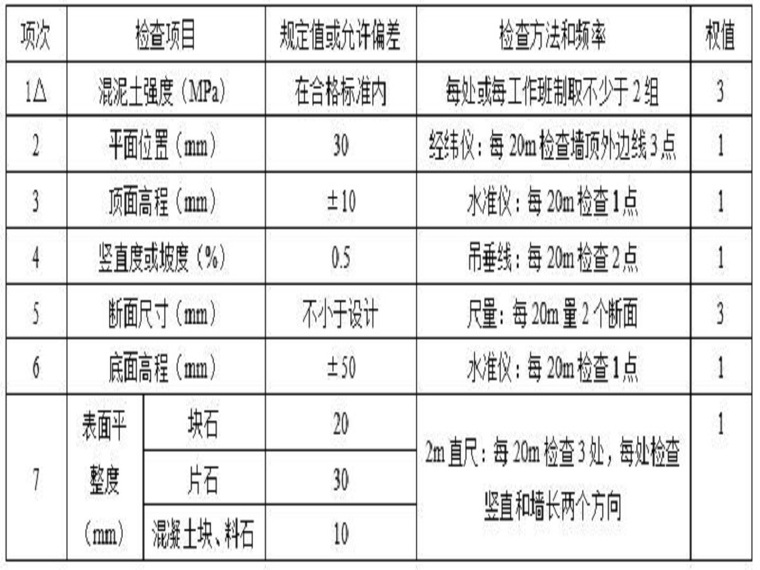 路堑挡土墙和路堤挡土墙图资料下载-路堑挡土墙施工方案