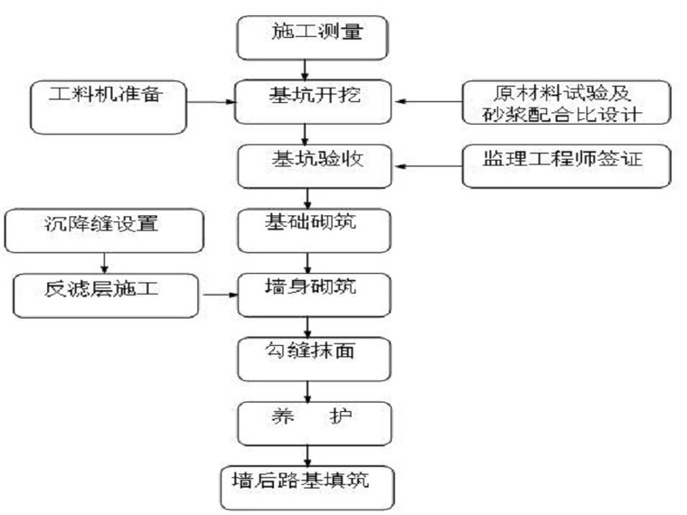 重力式挡土墙专项施工方案资料下载-公路重力式挡土墙专项施工方案