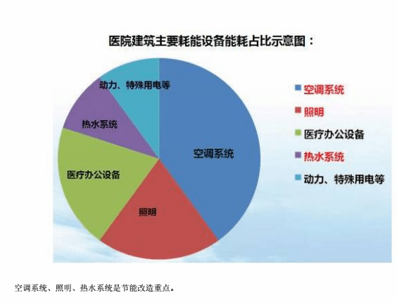 医院生态节能资料下载-智慧医院能源设备管理方案——以空调为例