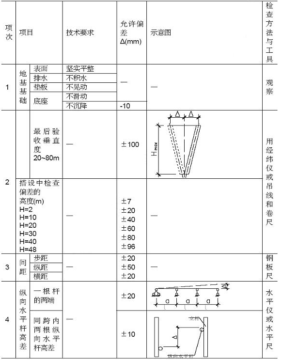 7米满堂架模板支撑方案资料下载-仓库项目模板及支撑体系设计及施工方案