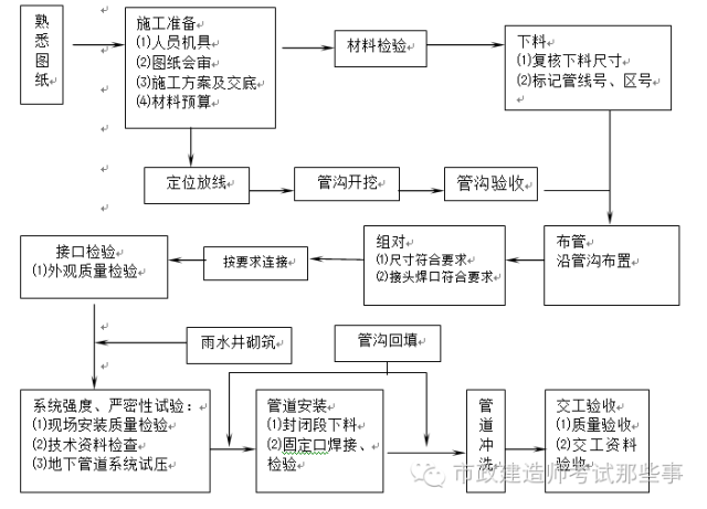 市政工程试验管理方案资料下载-某市政工程污雨水管道施工方案_文末有惊喜