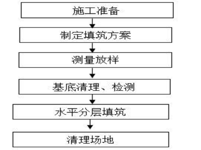 桥面系施工重大技术措施资料下载-渠系建筑物施工方法及技术措施