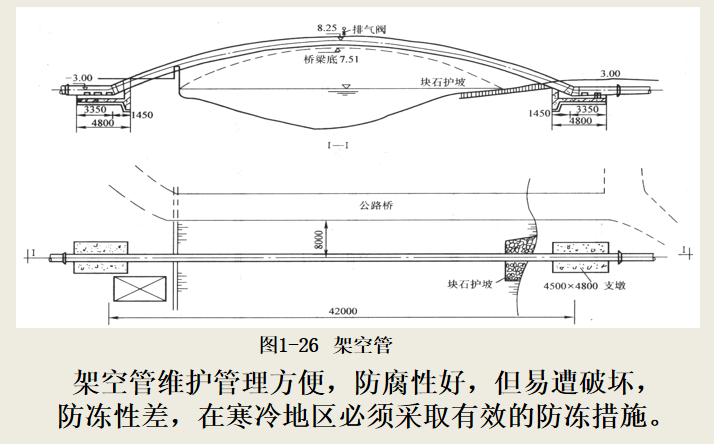 市政管道工程绪论​PPT总结(154页)-架空管