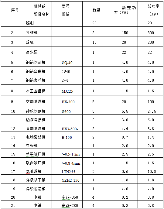 仓库项目临时用电专项施工方案-用电高峰期间现场用电量一览表