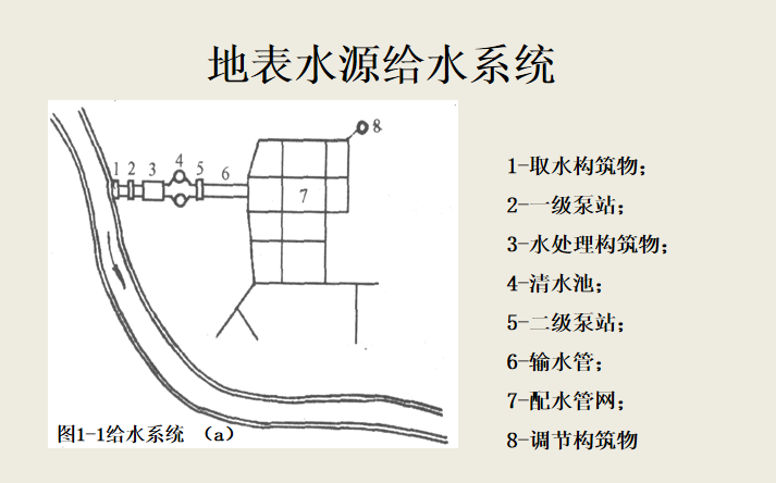 市政管道工程绪论​PPT总结(154页)-地表水源给水系统