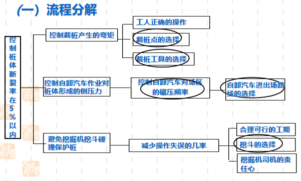 提出方案并確定最佳方案
