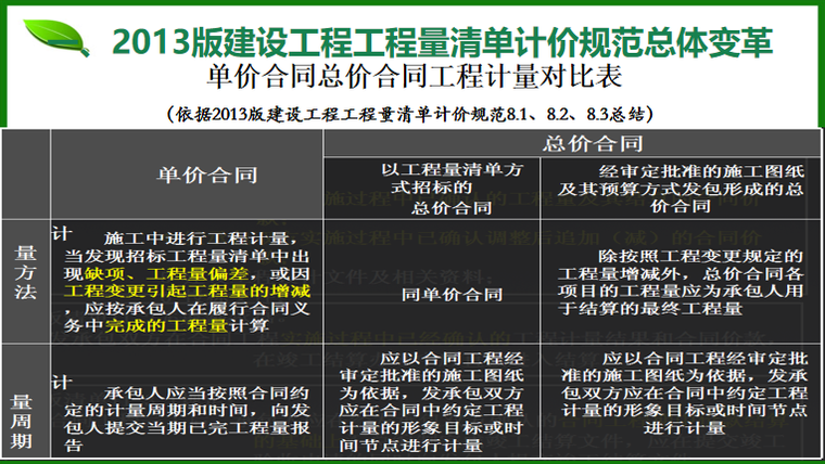 《2013年建设工程工程量清单计价规范》解读-单价合同总价合同工程计量对比表