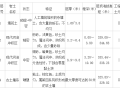 桥梁软弱地质条件下钻孔灌注桩处理方法