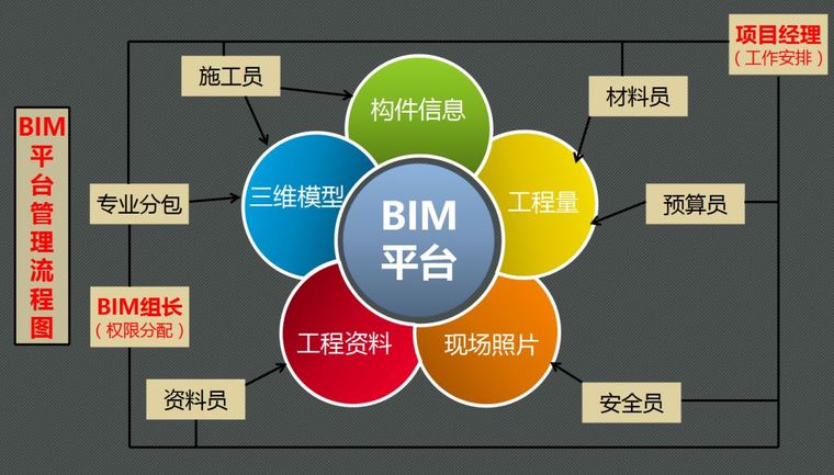 利用成熟软件商提供的bim平台,施工总承包管理人员共享数据信息
